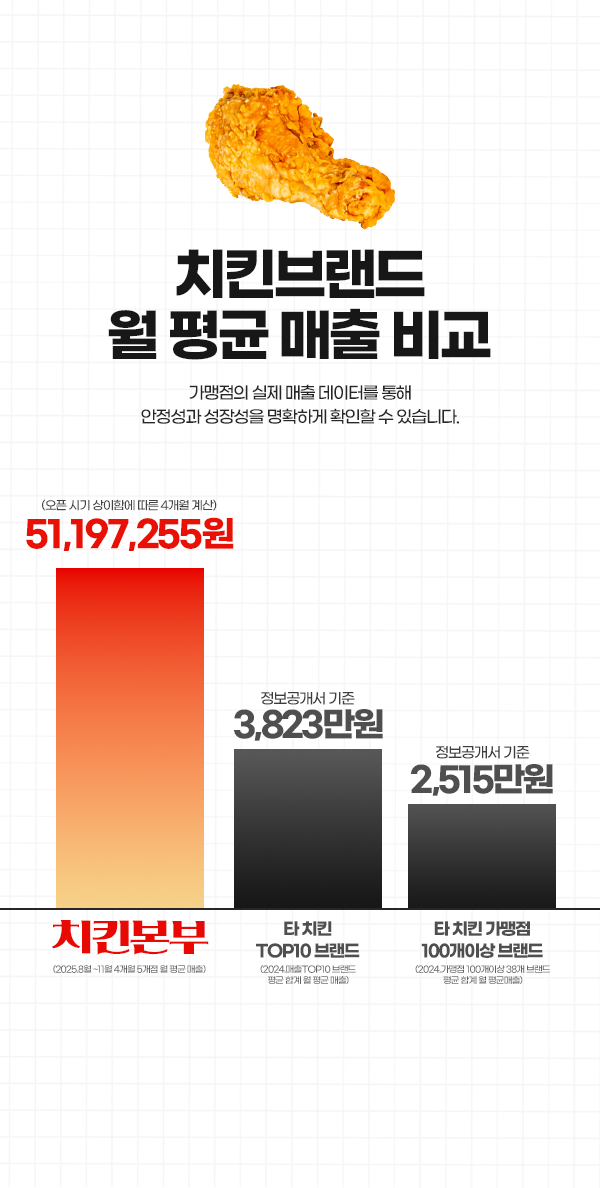 치킨브랜드 월평균 매출 비교! 가맹점의 실제 매출 데이터를 통해 안정성과 성장성을 확인할 수 있습니다.